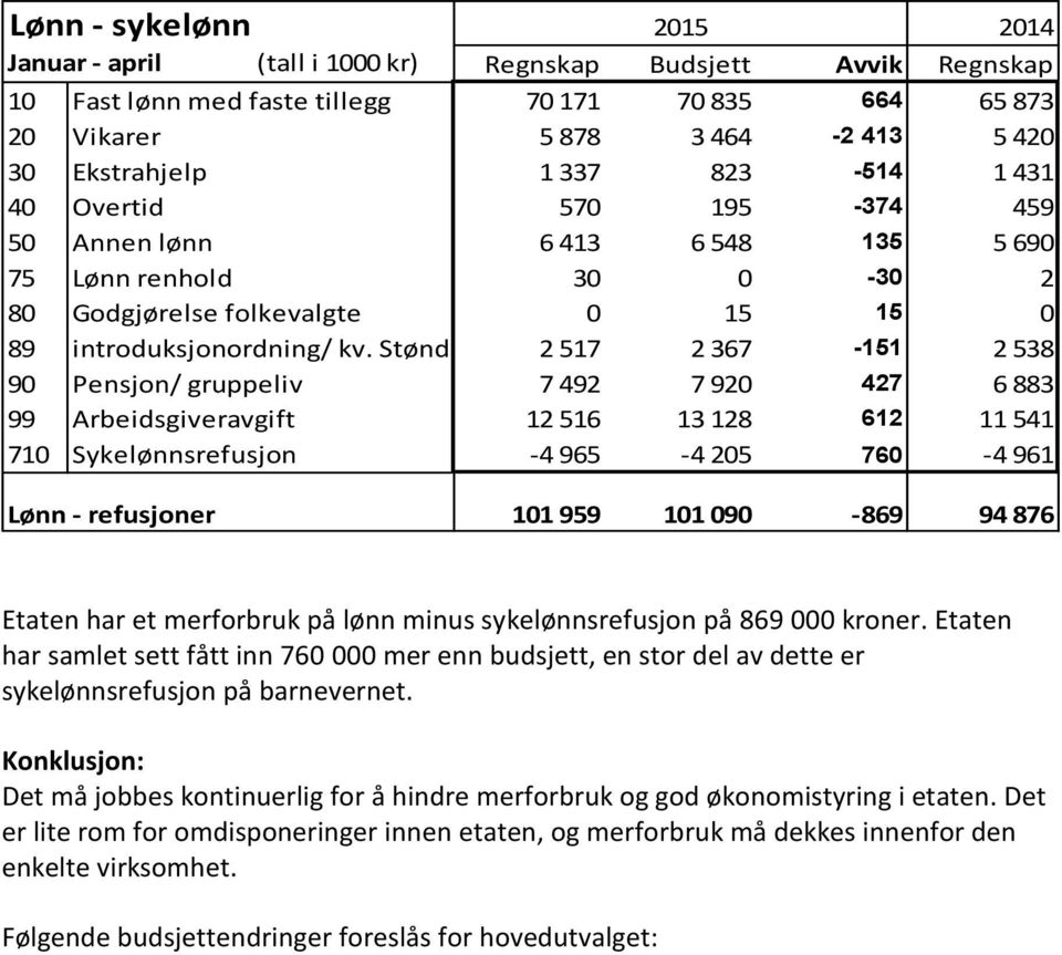 Stønd 2 517 2 367-151 2 538 90 Pensjon/ gruppeliv 7 492 7 920 427 6 883 99 Arbeidsgiveravgift 12 516 13 128 612 11 541 710 Sykelønnsrefusjon -4 965-4 205 760-4 961 Lønn - refusjoner 101 959 101