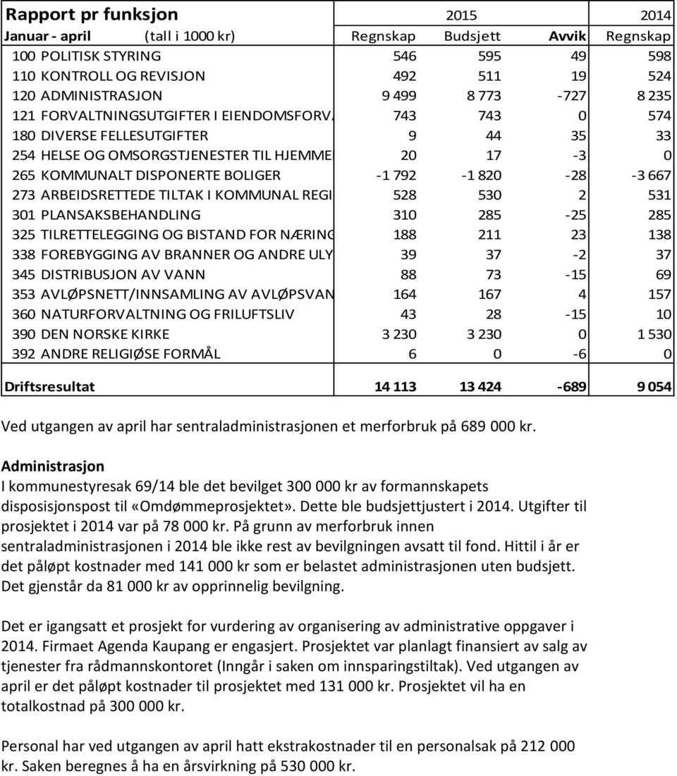 528 530 2 531 301 PLANSAKSBEHANDLING 310 285-25 285 325 TILRETTELEGGING OG BISTAND FOR NÆRINGSLIVET 188 211 23 138 338 FOREBYGGING AV BRANNER OG ANDRE ULYKKER 39 37-2 37 345 DISTRIBUSJON AV VANN 88