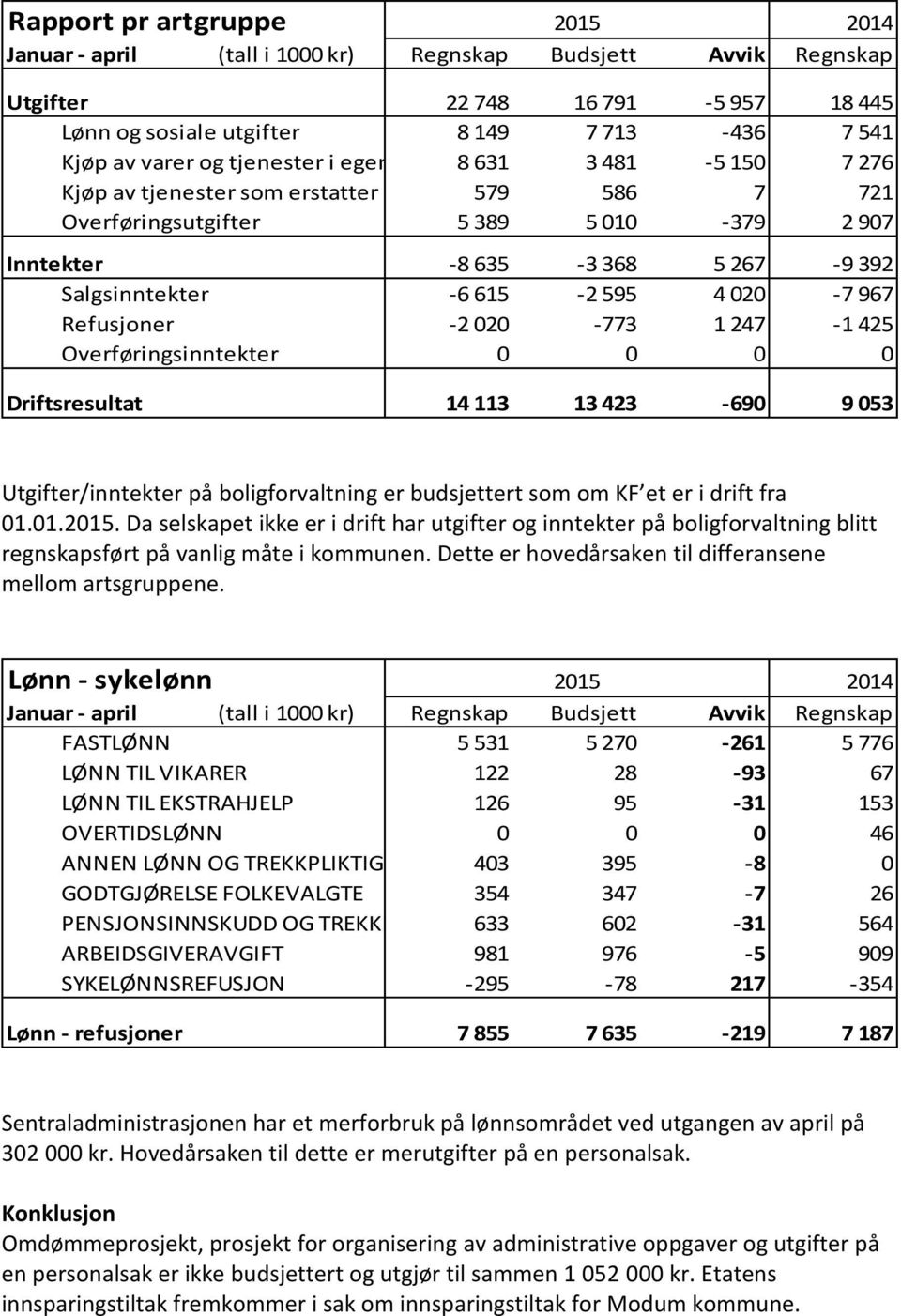 425 Overføringsinntekter 0 0 0 0 Driftsresultat 14 113 13 423-690 9 053 Utgifter/inntekter på boligforvaltning er budsjettert som om KF et er i drift fra 01.01.2015.