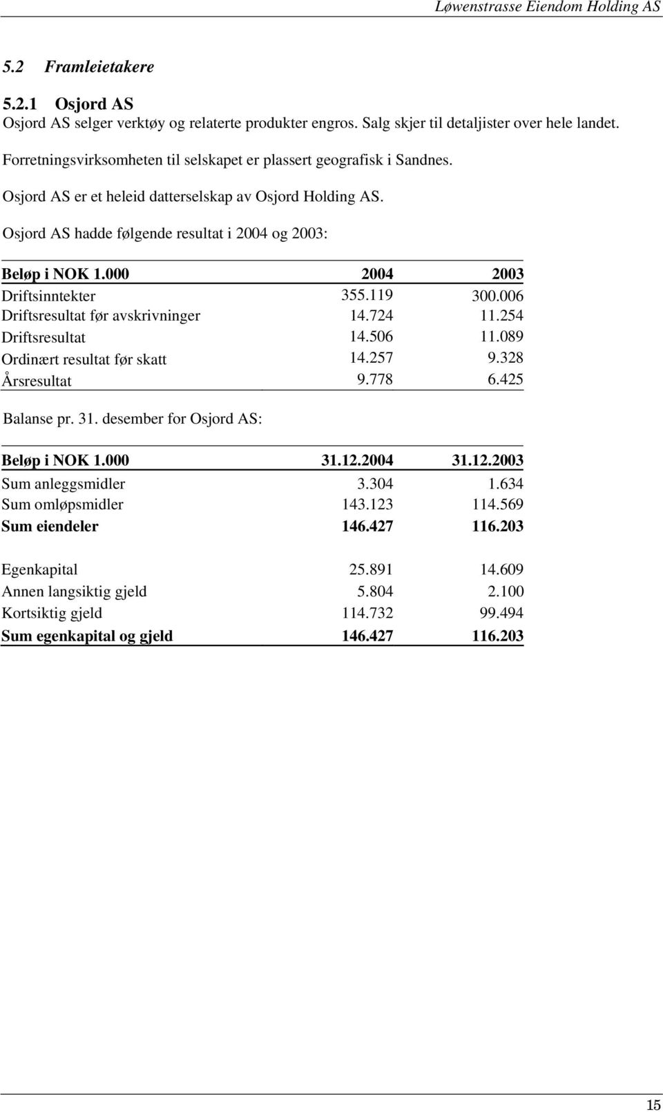 000 2004 2003 Driftsinntekter 355.119 300.006 Driftsresultat før avskrivninger 14.724 11.254 Driftsresultat 14.506 11.089 Ordinært resultat før skatt 14.257 9.328 Årsresultat 9.778 6.425 Balanse pr.