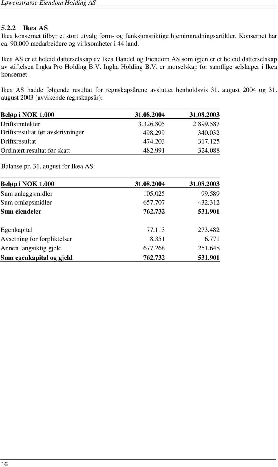 Ikea AS hadde følgende resultat for regnskapsårene avsluttet henholdsvis 31. august 2004 og 31. august 2003 (avvikende regnskapsår): Beløp i NOK 1.000 31.08.2004 31.08.2003 Driftsinntekter 3.326.