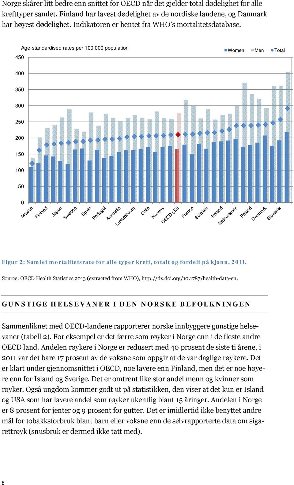 450 Age-standardised rates per 100 000 population Women Men Total 400 350 300 250 200 150 100 50 0 Figur 2: Samlet mortalitetsrate for alle typer kreft, totalt og fordelt på kjønn, 2011.