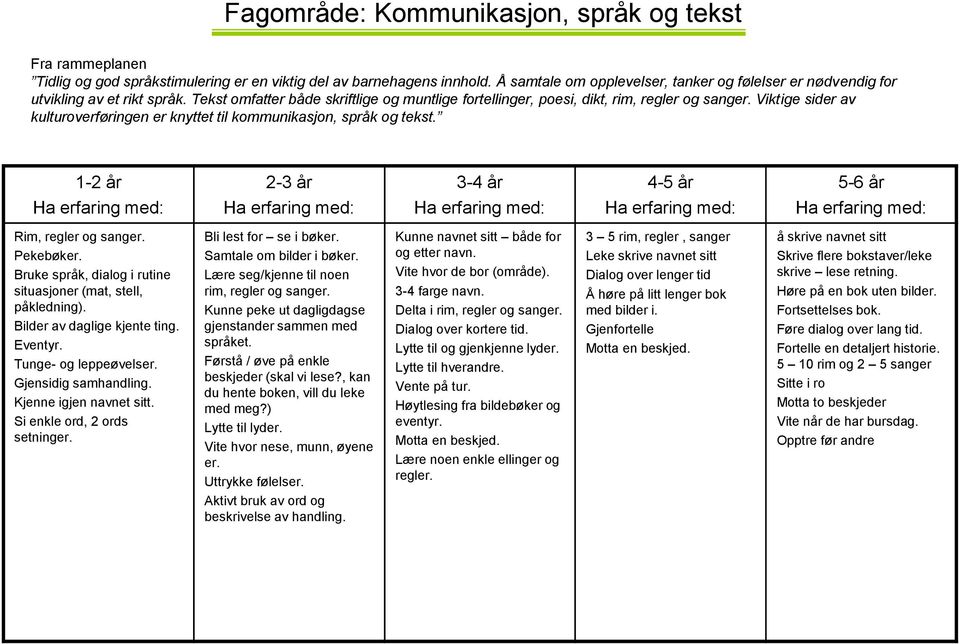 Viktige sider av kulturoverføringen er knyttet til kommunikasjon, språk og tekst. Rim, regler og sanger. Pekebøker. Bruke språk, dialog i rutine situasjoner (mat, stell, påkledning).