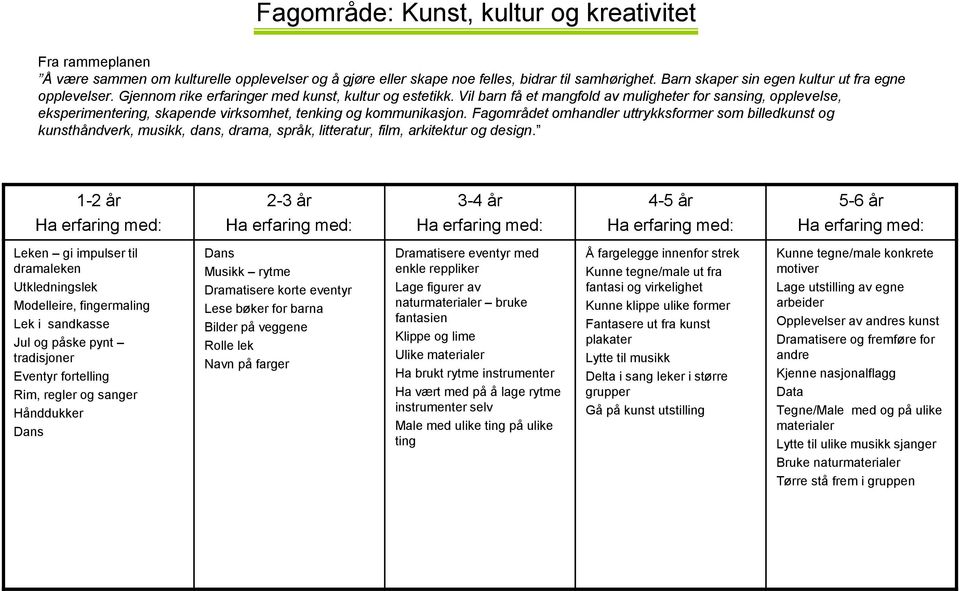 Fagområdet omhandler uttrykksformer som billedkunst og kunsthåndverk, musikk, dans, drama, språk, litteratur, film, arkitektur og design.