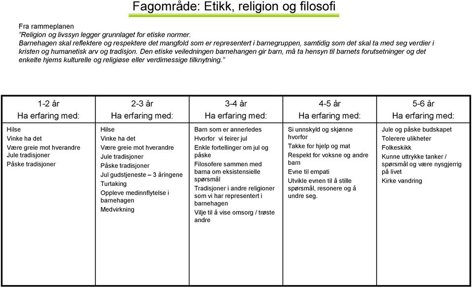 Den etiske veiledningen barnehangen gir barn, må ta hensyn til barnets forutsetninger og det enkelte hjems kulturelle og religiøse eller verdimessige tilknytning.