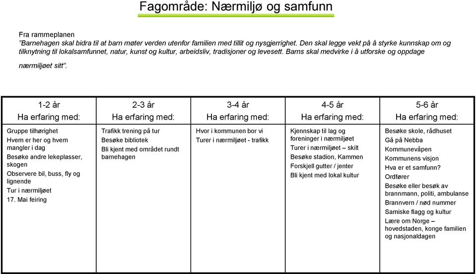 Gruppe tilhørighet Hvem er her og hvem mangler i dag Besøke andre lekeplasser, skogen Observere bil, buss, fly og lignende Tur i nærmiljøet 17.