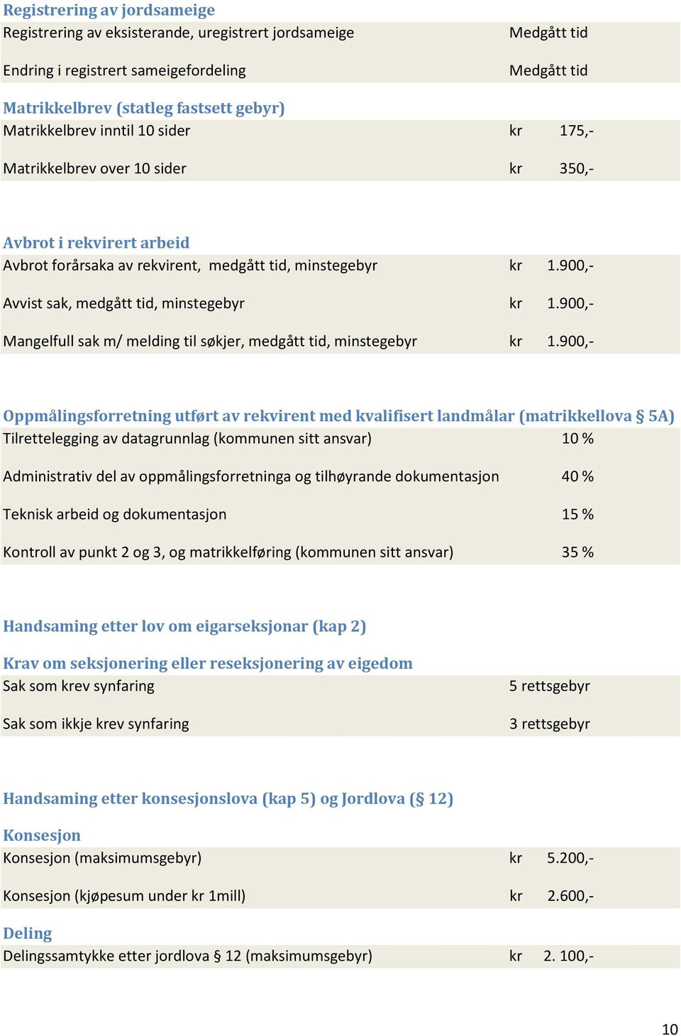 900,- Mangelfull sak m/ melding til søkjer, medgått tid, minstegebyr kr 1.