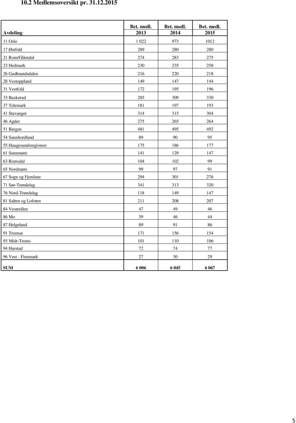 Avdeling 2013 2014 2015 11 Oslo 1 022 973 1012 17 Østfold 289 280 280 21 Rom/Glåmdal 274 283 275 23 Hedmark 230 235 258 26 Gudbrandsdalen 216 220 218 28 Vestoppland 149 147 144 31 Vestfold 172 195