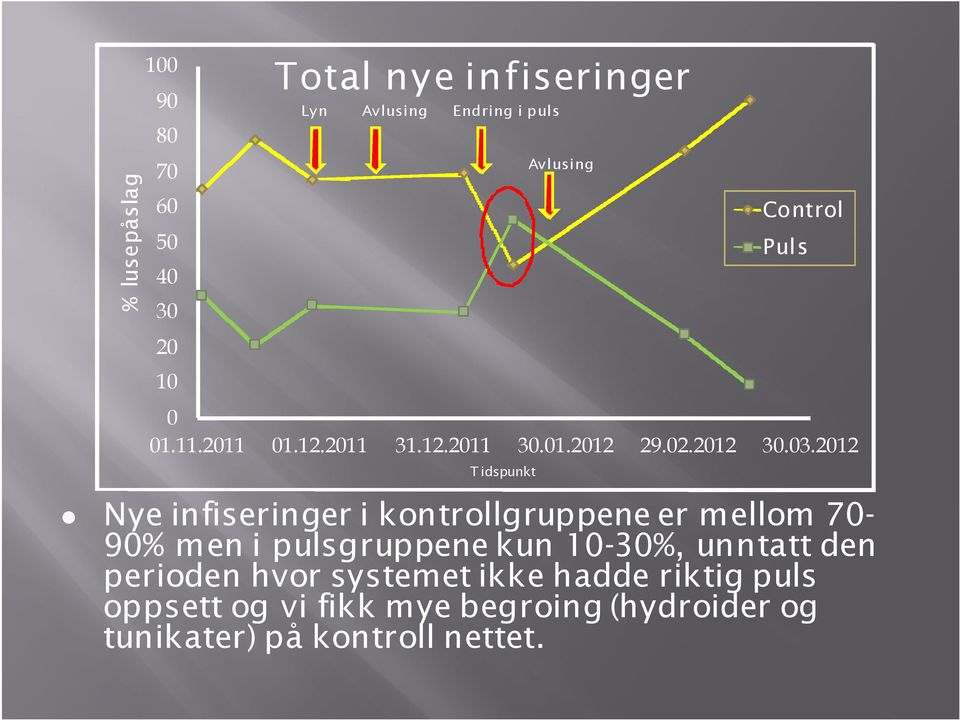 2012 T idspunkt Av lusing Control Puls Nye infiseringer i kontrollgruppene er mellom 70-90% men i