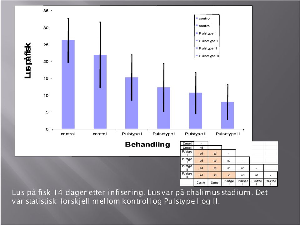 nd - II sd sd nd nd - II sd sd sd nd nd - Lus på fisk 14 dager etter infisering.