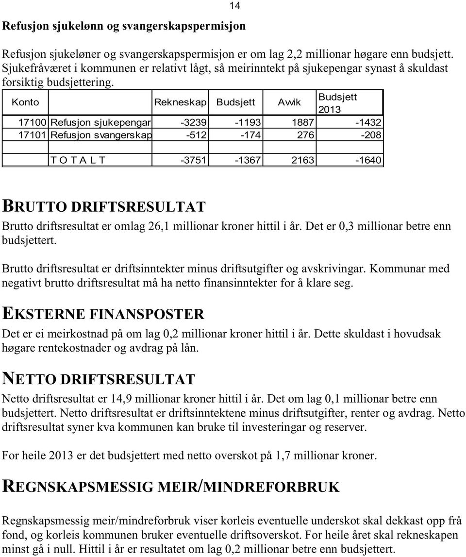 Konto Rekneskap Budsjett Avvik Budsjett 2013 17100 Refusjon sjukepengar -3239-1193 1887-1432 17101 Refusjon svangerskap -512-174 276-208 T O T A L T -3751-1367 2163-1640 14 BRUTTO DRIFTSRESULTAT