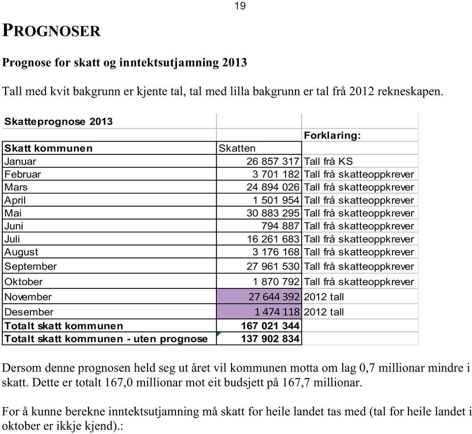 skatteoppkrever Mai 30 883 295 Tall frå skatteoppkrever Juni 794 887 Tall frå skatteoppkrever Juli 16 261 683 Tall frå skatteoppkrever August 3 176 168 Tall frå skatteoppkrever September 27 961 530