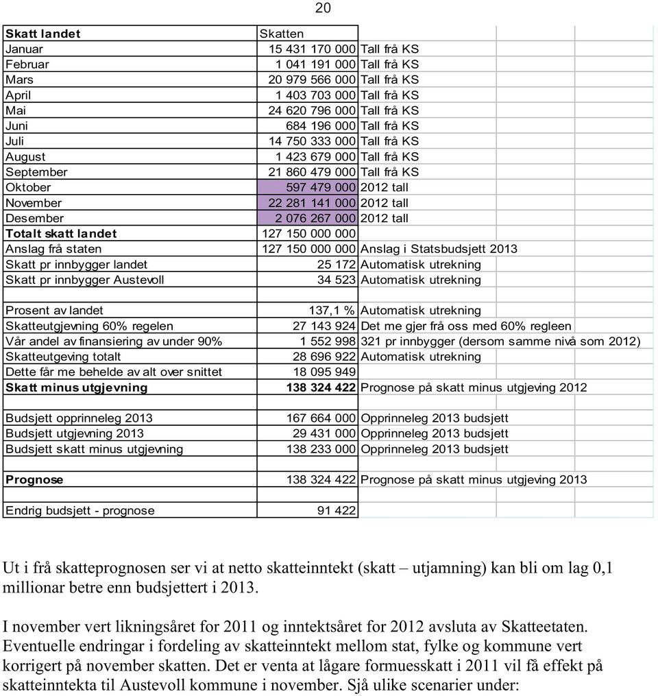 267 000 2012 tall Totalt skatt landet 127 150 000 000 Anslag frå staten 127 150 000 000 Anslag i Statsbudsjett 2013 Skatt pr innbygger landet 25 172 Automatisk utrekning Skatt pr innbygger Austevoll