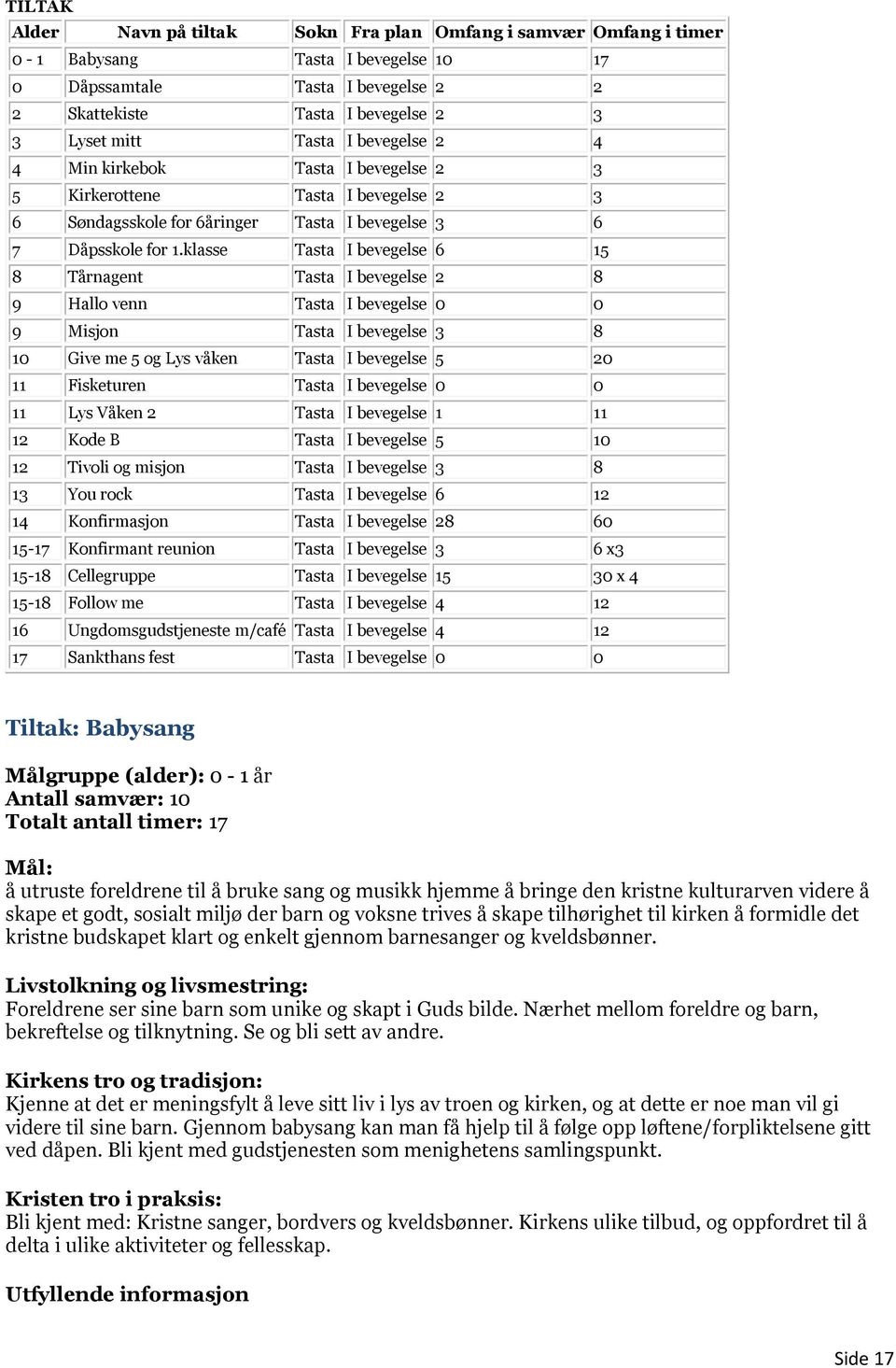 klasse Tasta I bevegelse 6 15 8 Tårnagent Tasta I bevegelse 2 8 9 Hallo venn Tasta I bevegelse 0 0 9 Misjon Tasta I bevegelse 3 8 10 Give me 5 og Lys våken Tasta I bevegelse 5 20 11 Fisketuren Tasta