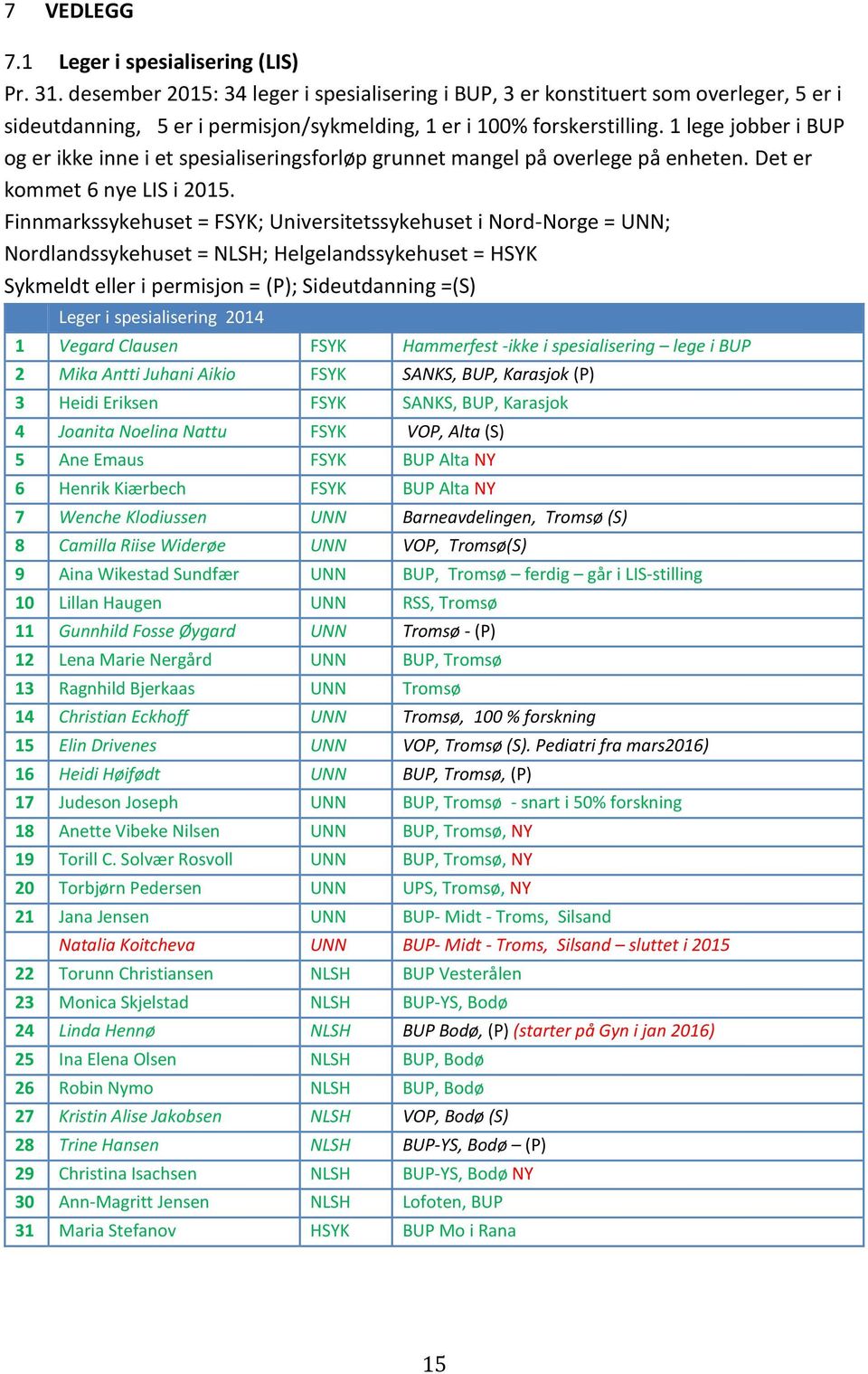 1 lege jobber i BUP og er ikke inne i et spesialiseringsforløp grunnet mangel på overlege på enheten. Det er kommet 6 nye LIS i 2015.