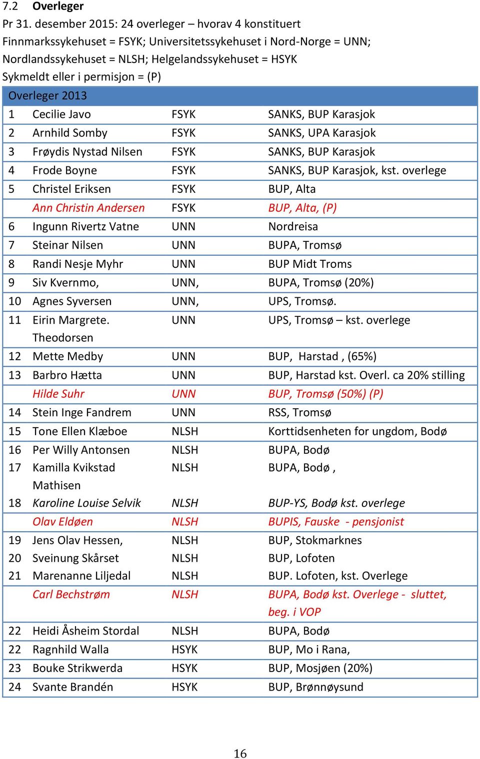 = (P) Overleger 2013 1 Cecilie Javo FSYK SANKS, BUP Karasjok 2 Arnhild Somby FSYK SANKS, UPA Karasjok 3 Frøydis Nystad Nilsen FSYK SANKS, BUP Karasjok 4 Frode Boyne FSYK SANKS, BUP Karasjok, kst.