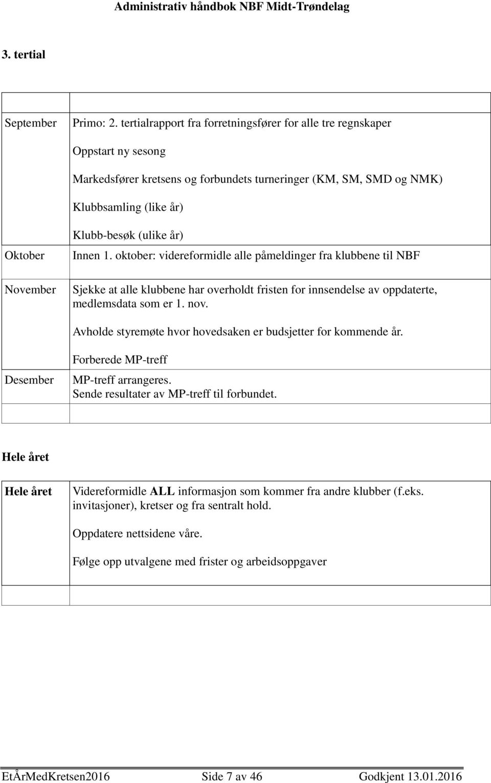 (ulike år) Innen 1. oktober: videreformidle alle påmeldinger fra klubbene til NBF Sjekke at alle klubbene har overholdt fristen for innsendelse av oppdaterte, medlemsdata som er 1. nov.