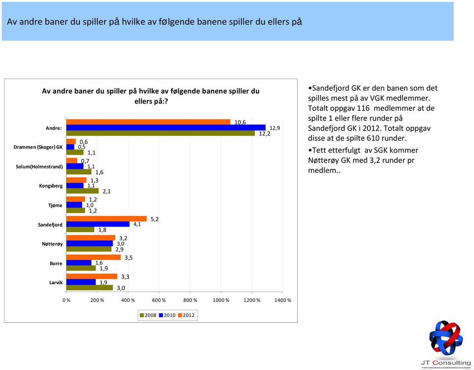 3,0 2,9 3,5 3,0 3,3 4,1 5,2 10,6 12,9 12,2 Sandefjord GK er den banen som det spilles mest på av VGK medlemmer.