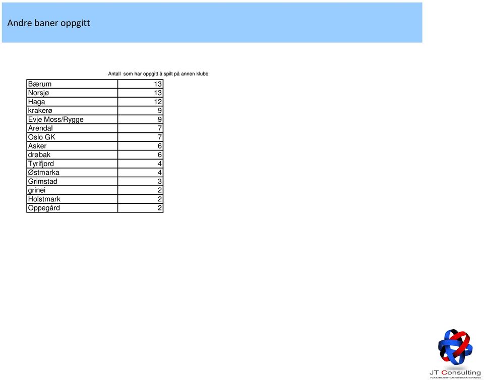 Moss/Rygge 9 Arendal 7 Oslo GK 7 Asker 6 drøbak 6