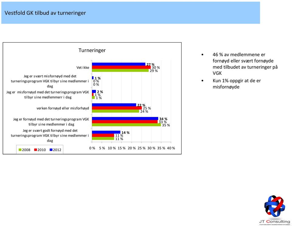 Jeg er svært godt fornøyd med det turneringsprogram VGK tilbyr sine medlemmer i dag Turneringer Vet ikke 1 % 2 % 1 % 1 % 14 % 11 % 11 % 22 % 25 % 24 % 27 %