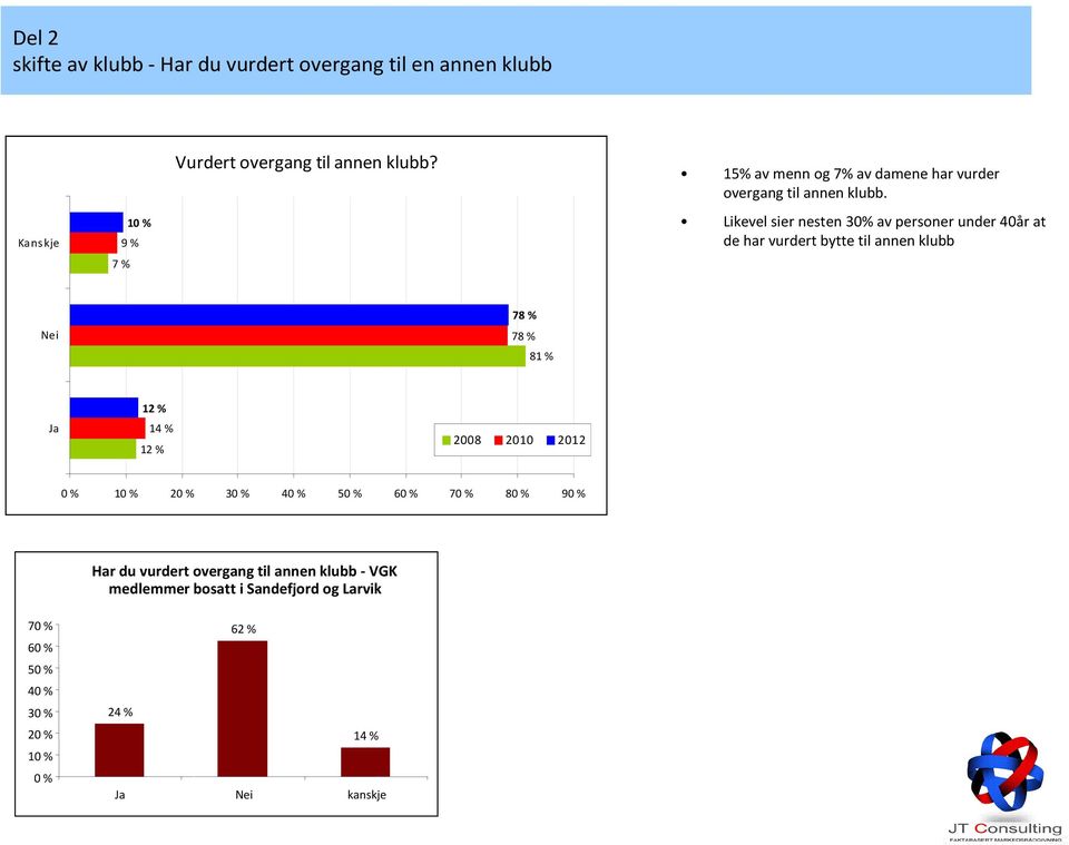 Likevel sier nesten 30% av personer under 40år at de har vurdert bytte til annen klubb Nei 78 % 78 % 81 % Ja 12 %