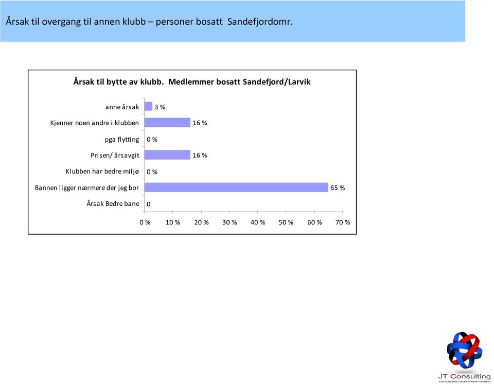 Medlemmer bosatt Sandefjord/Larvik anne årsak 3 % Kjenner noen andre i