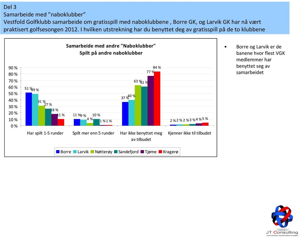 "Naboklubber" Spilt på andre naboklubber 11 % 9 % 1 4 % 1 % 1 % 4 37 % 63 % 61 % 84 % 77 % Spilt mer enn 5 runder Har ikke benyttet meg av tilbudet 2 % 2 % 2 % 3 %