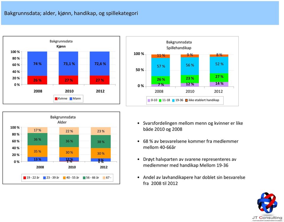 3 13 % 12 % 1 0 9 % 19-22 år 23-39 år 40-55 år 56-66 år 67 - Svarsfordelingen mellom menn og kvinner er like både 2010 og 2008 68 % av besvarelsene kommer fra