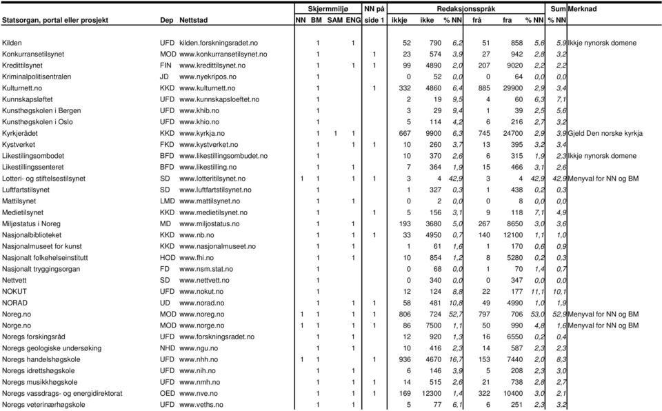 no 1 1 332 4860 6,4 885 29900 2,9 3,4 Kunnskapsløftet UFD www.kunnskapsloeftet.no 1 2 19 9,5 4 60 6,3 7,1 Kunsthøgskolen i Bergen UFD www.khib.no 1 3 29 9,4 1 39 2,5 5,6 Kunsthøgskolen i Oslo UFD www.