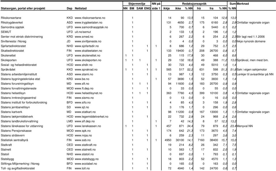siviltjeneste.no 1 0 4 0,0 0 3 0,0 0,0 Ikkje nynorsk domene Sjøfartsdirektoratet NHD www.sjofartsdir.no 1 1 1 8 686 1,2 29 752 3,7 2,5 Skattedirektoratet FIN www.skatteetaten.