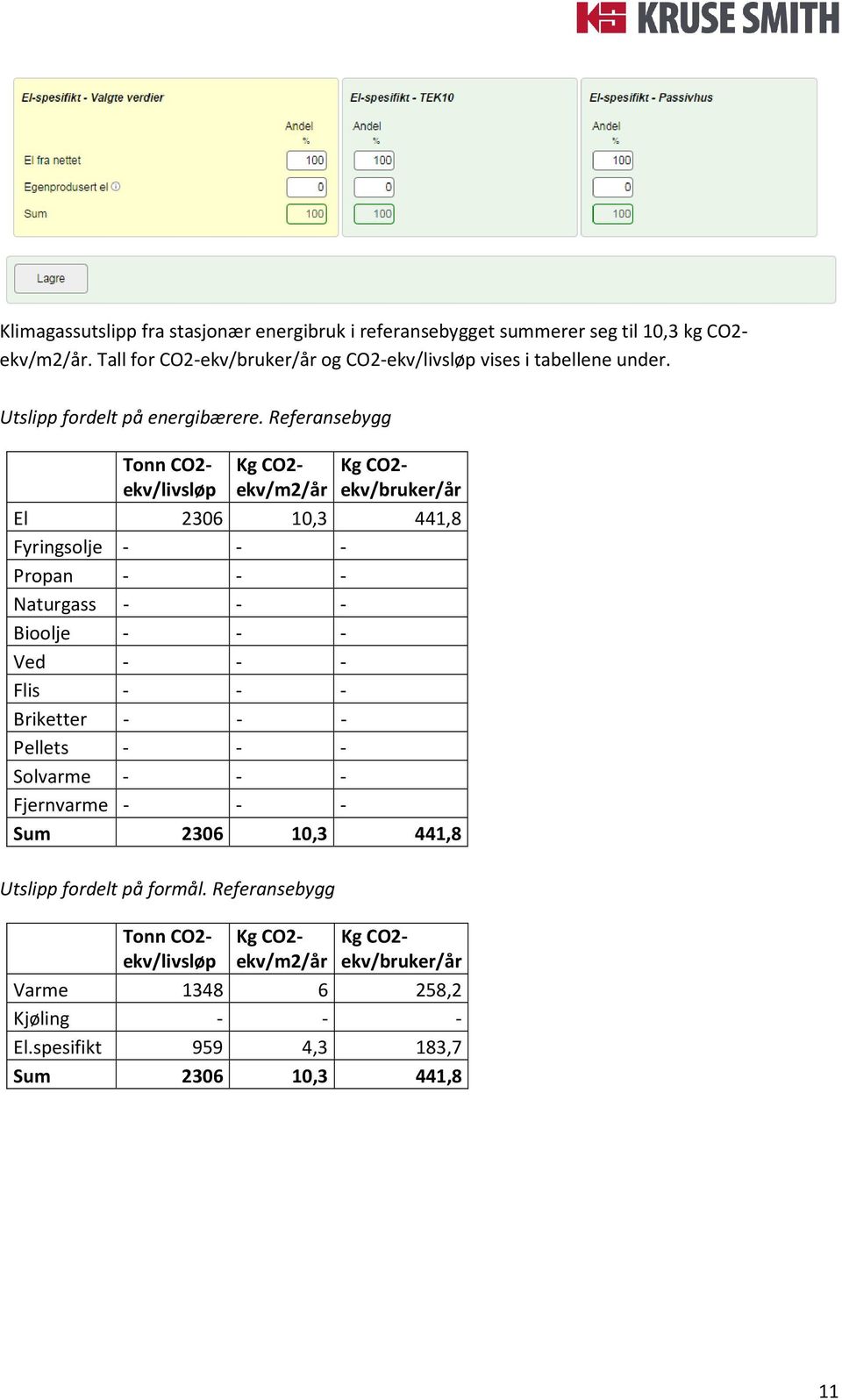 Referansebygg Tonn CO2- ekv/livsløp Kg CO2- ekv/m2/år Kg CO2- ekv/bruker/år El 2306 10,3 441,8 Fyringsolje - - - Propan - - - Naturgass - - - Bioolje - - - Ved -