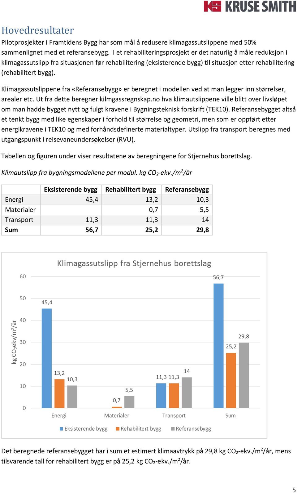 Klimagassutslippene fra «Referansebygg» er beregnet i modellen ved at man legger inn størrelser, arealer etc. Ut fra dette beregner kilmgassregnskap.