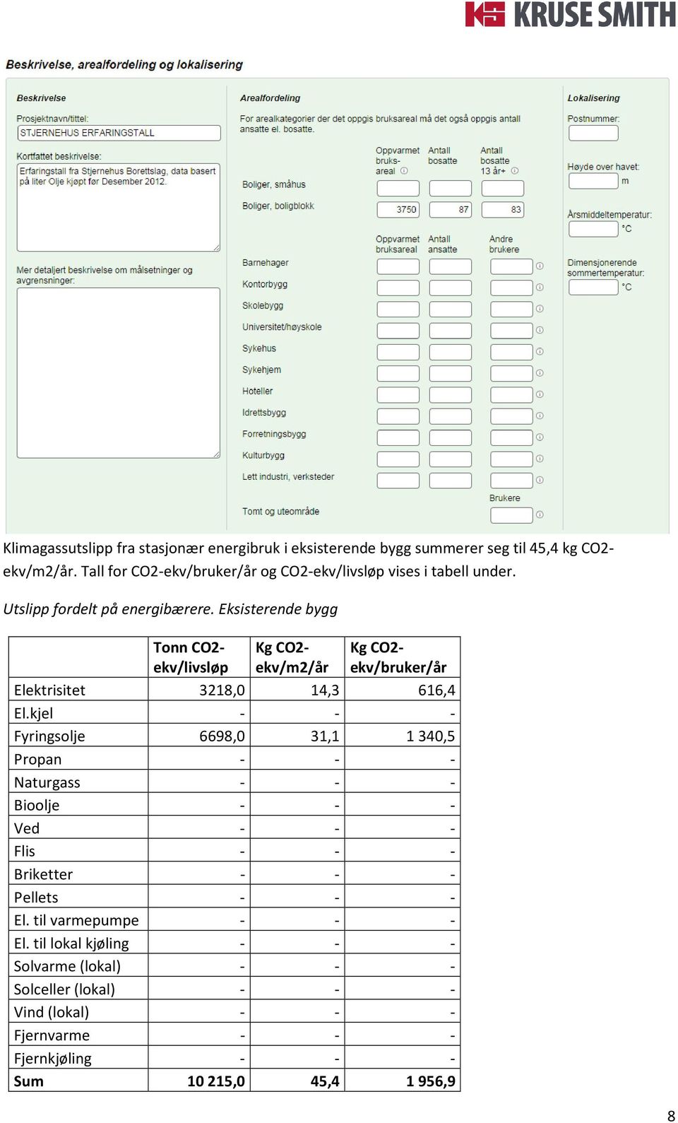 Eksisterende bygg Tonn CO2- ekv/livsløp Kg CO2- ekv/m2/år Kg CO2- ekv/bruker/år Elektrisitet 3218,0 14,3 616,4 El.