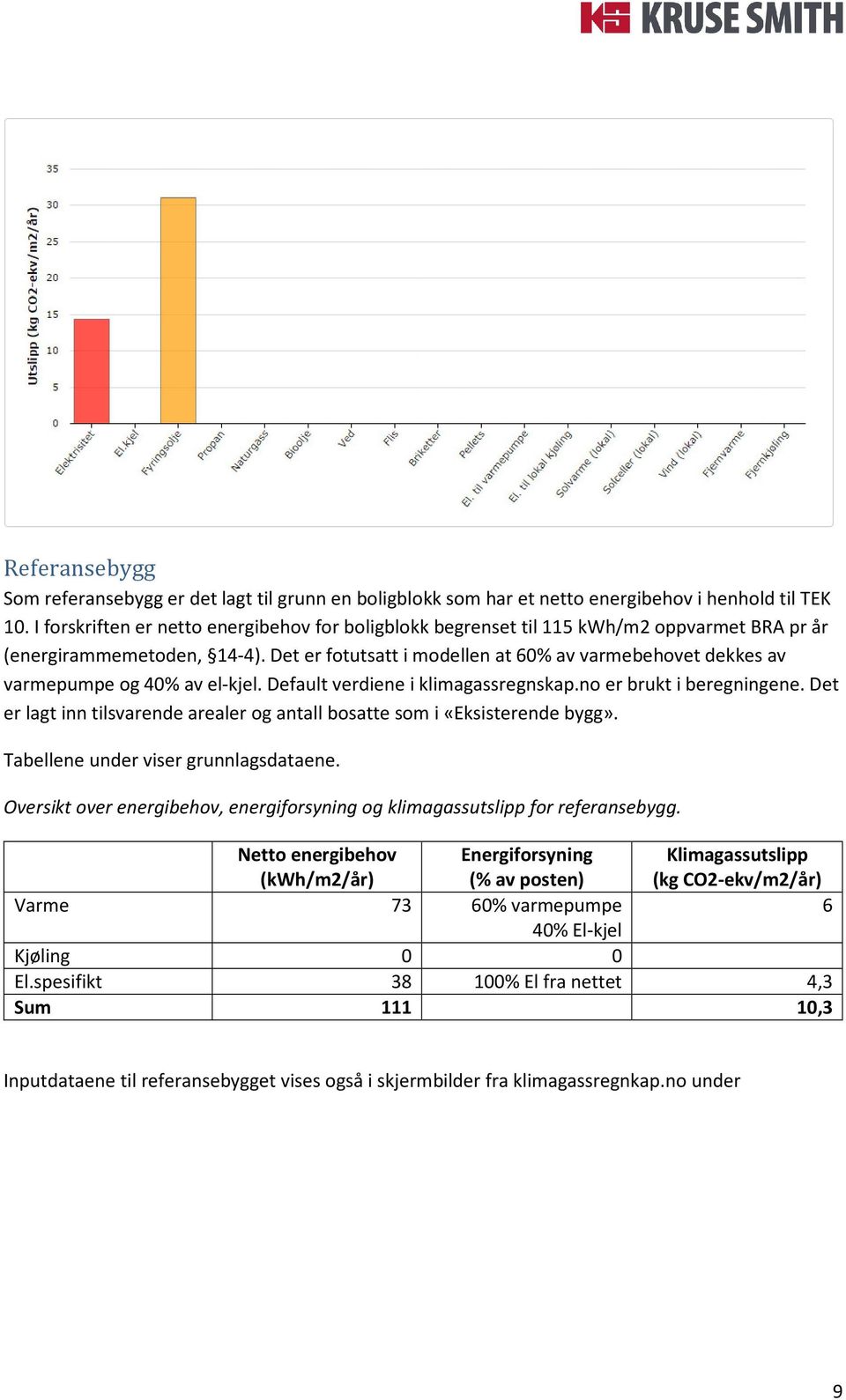 Det er fotutsatt i modellen at 60% av varmebehovet dekkes av varmepumpe og 40% av el-kjel. Default verdiene i klimagassregnskap.no er brukt i beregningene.