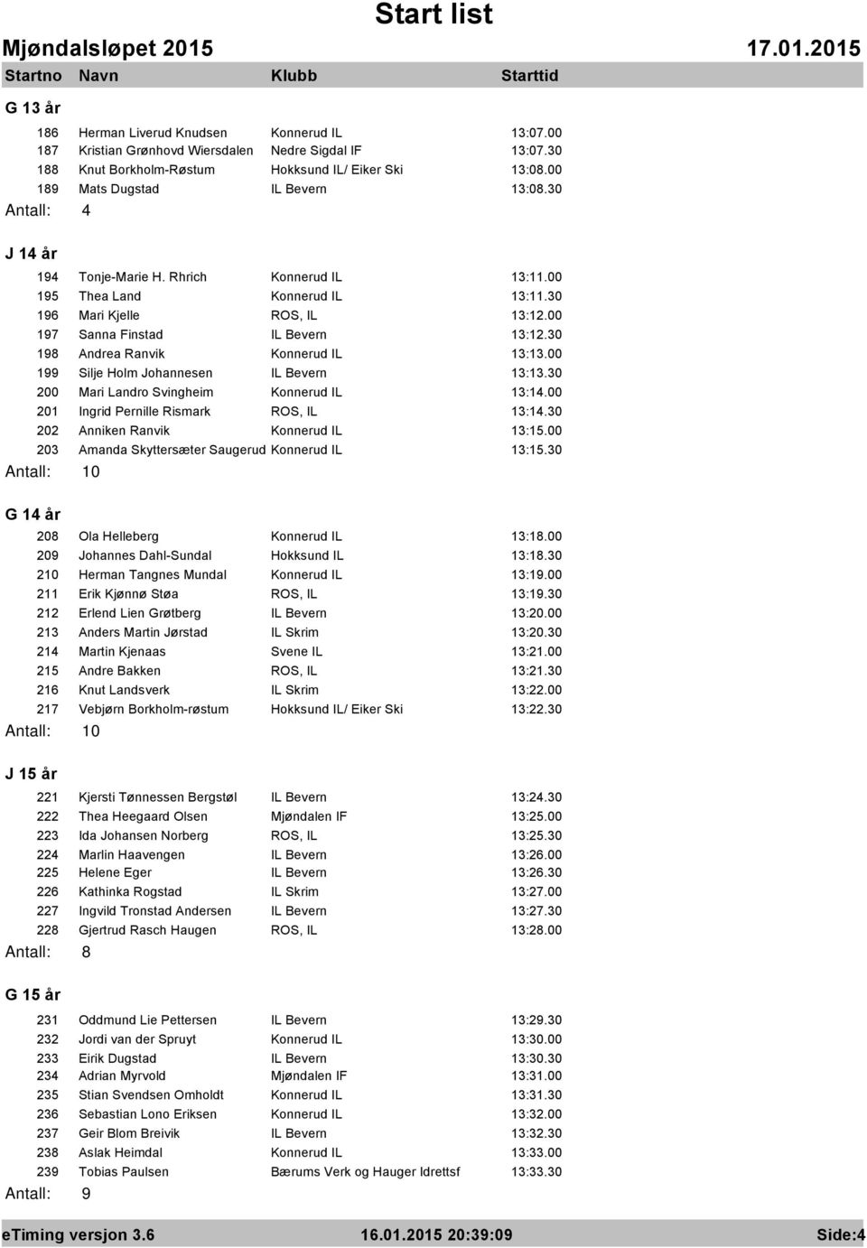 00 197 Sanna Finstad IL Bevern 13:12.30 198 Andrea Ranvik Konnerud IL 13:13.00 199 Silje Holm Johannesen IL Bevern 13:13.30 200 Mari Landro Svingheim Konnerud IL 13:14.