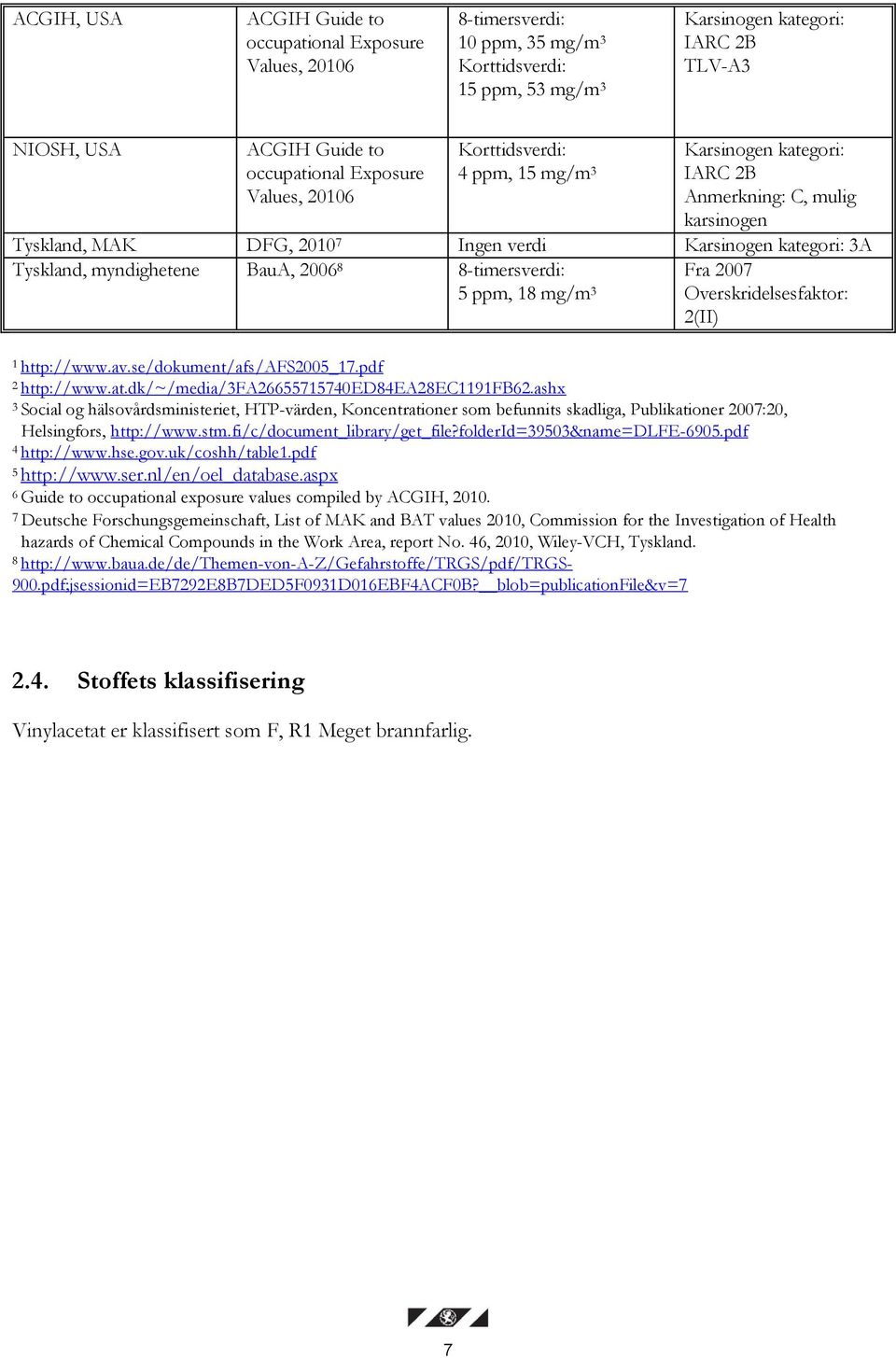 Tyskland, myndighetene BauA, 2006 8 8-timersverdi: 5 ppm, 18 mg/m 3 Fra 2007 Overskridelsesfaktor: 2(II) 1 http://www.av.se/dokument/afs/afs2005_17.pdf 2 http://www.at.