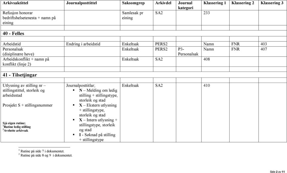 SA2 408 41 - Tilsetjingar Utlysning av stilling nr stillingstittel, storleik og arbeidsstad Prosjekt S + stillingsnummer Sjå eigen rutine; 1 Rutine ledig stilling 2 Avslutte arkivsak
