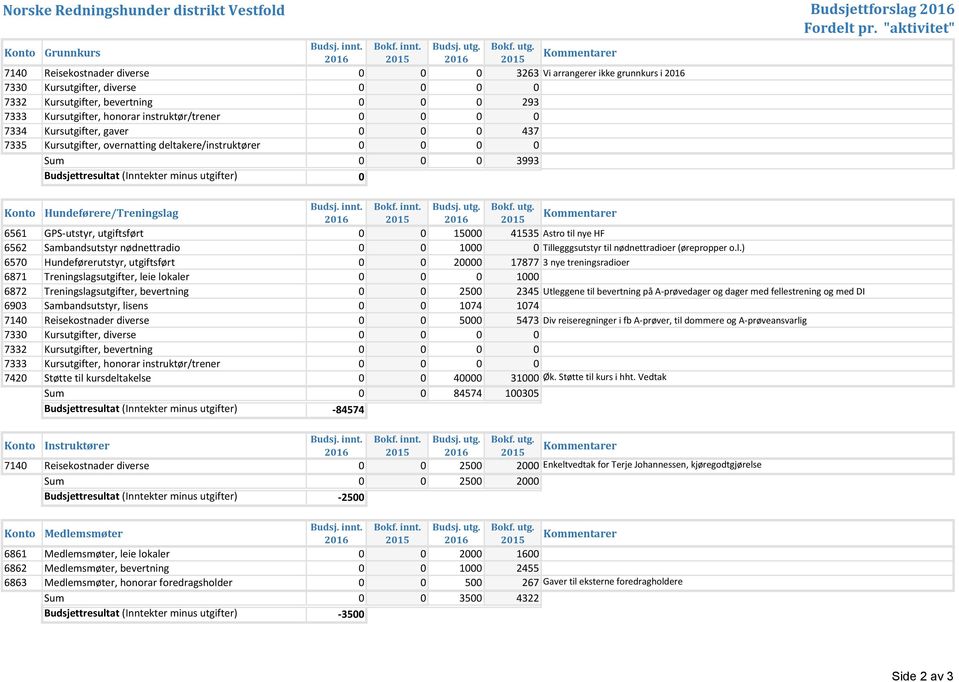 7140 Reisekostnader diverse 0 0 0 3263 Vi arrangerer ikke grunnkurs i 7330 Kursutgifter, diverse 0 0 0 0 7332 Kursutgifter, bevertning 0 0 0 293 7333 Kursutgifter, honorar instruktør/trener 0 0 0 0