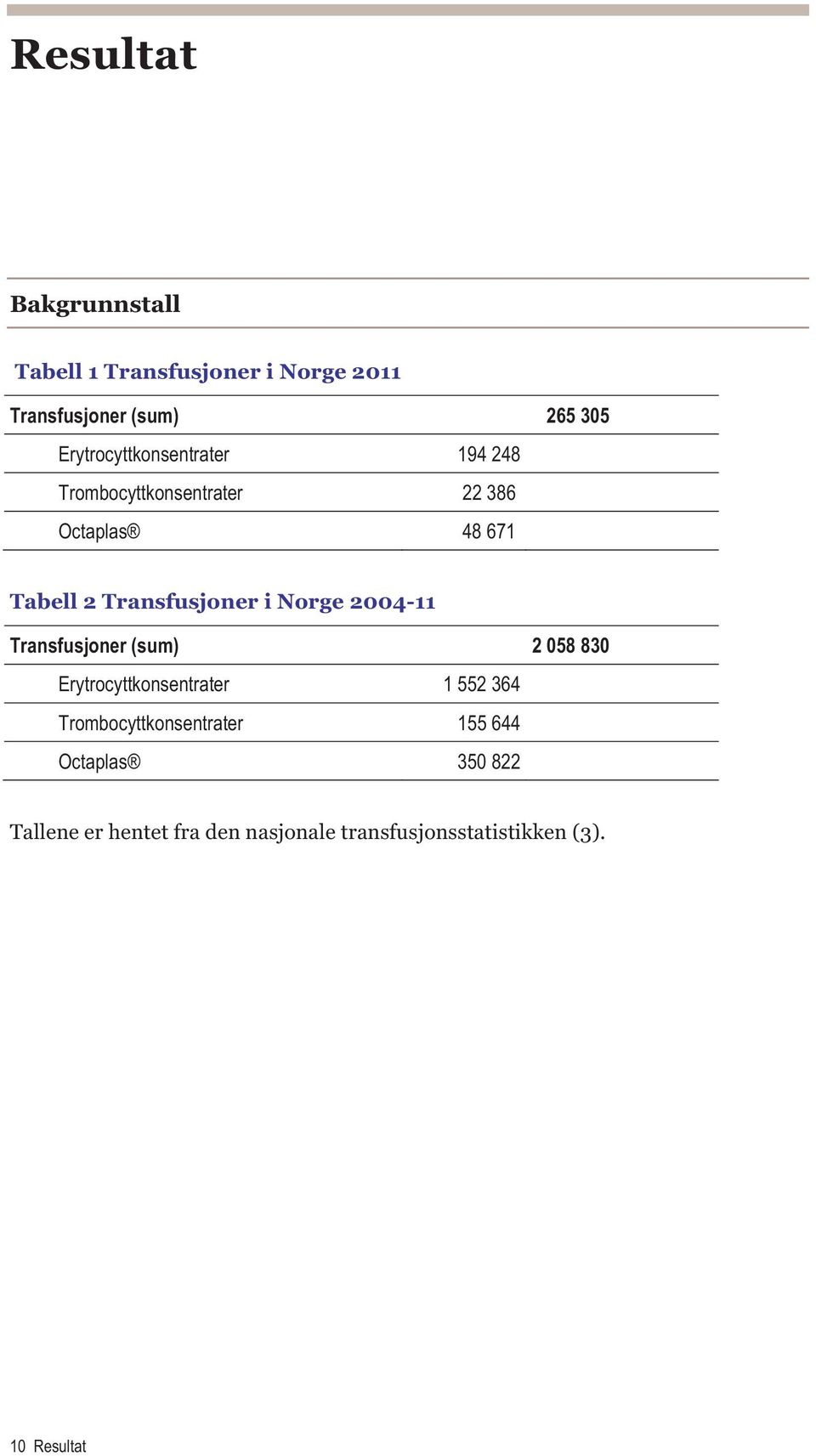 Transfusjoner i Norge 2004-11 Transfusjoner (sum) 2 058 830 Erytrocyttkonsentrater 1 552 364