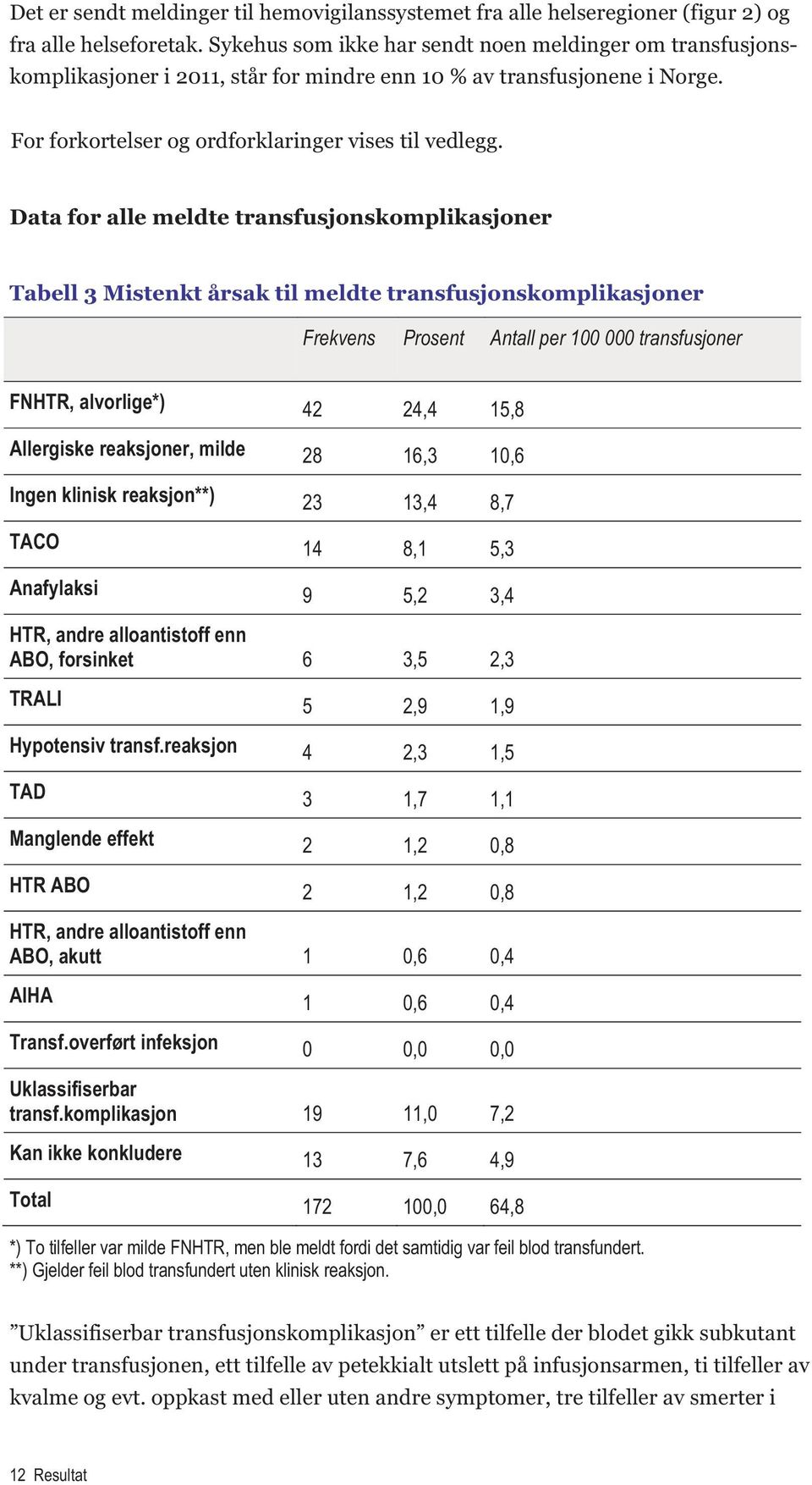 Data for alle meldte transfusjonskomplikasjoner Tabell 3 Mistenkt årsak til meldte transfusjonskomplikasjoner Frekvens Prosent Antall per 100 000 transfusjoner FNHTR, alvorlige*) 42 24,4 15,8