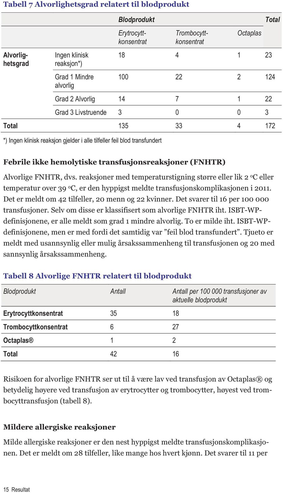 transfusjonsreaksjoner (FNHTR) Alvorlige FNHTR, dvs. reaksjoner med temperaturstigning større eller lik 2 o C eller temperatur over 39 o C, er den hyppigst meldte transfusjonskomplikasjonen i 2011.