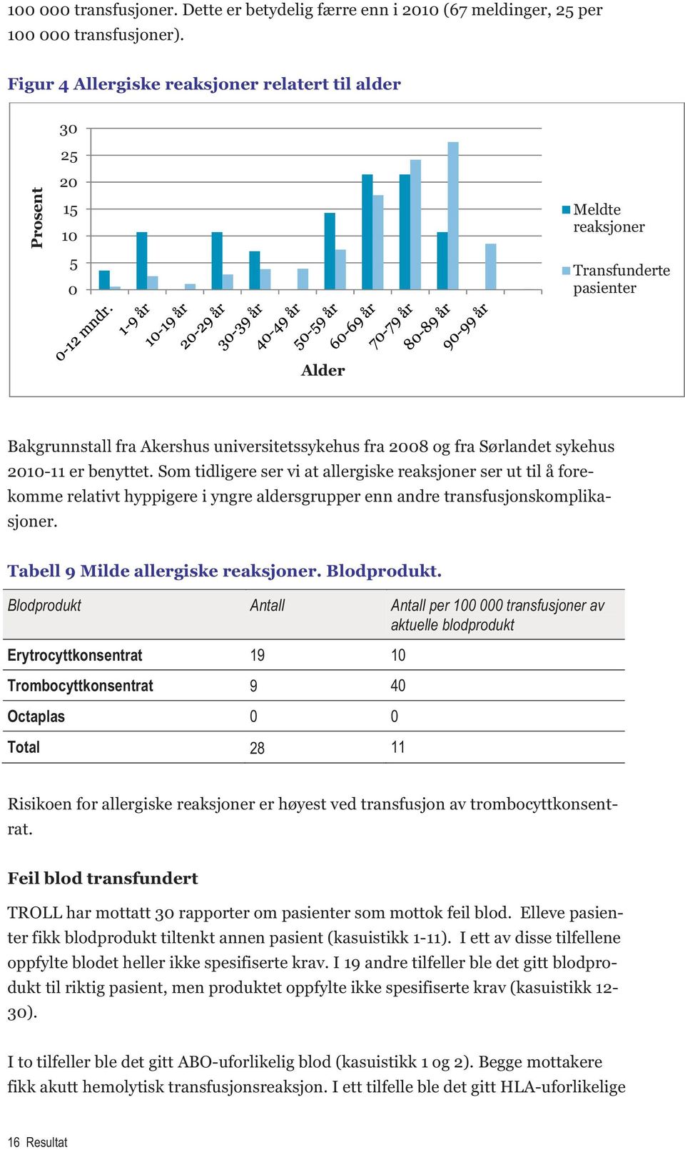 sykehus 2010-11 er benyttet. Som tidligere ser vi at allergiske reaksjoner ser ut til å forekomme relativt hyppigere i yngre aldersgrupper enn andre transfusjonskomplikasjoner.