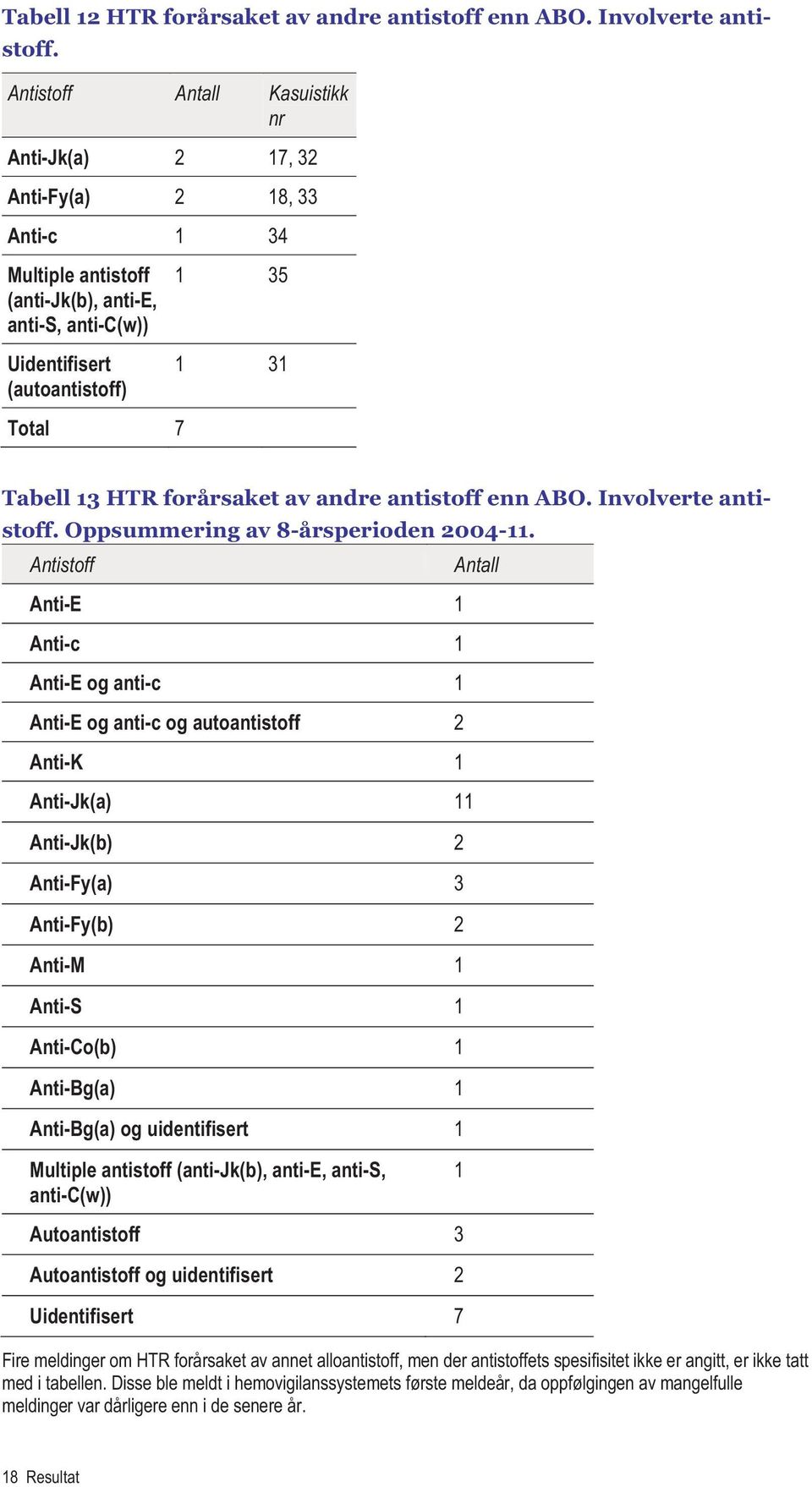 HTR forårsaket av andre antistoff enn ABO. Involverte antistoff. Oppsummering av 8-årsperioden 2004-11.