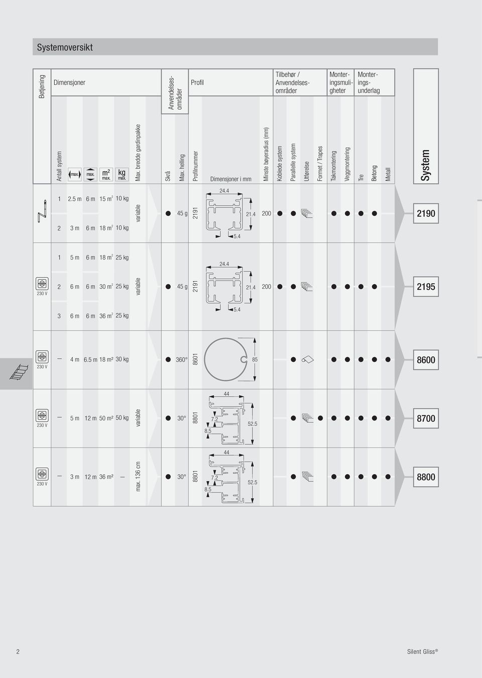 helling Profilnummer Dimensjoner i mm Minste bøyeradius (mm) Koblede system Parallelle system Utførelse Formet / Trapes Takmontering Veggmontering Tre etong Metall System 1 2.