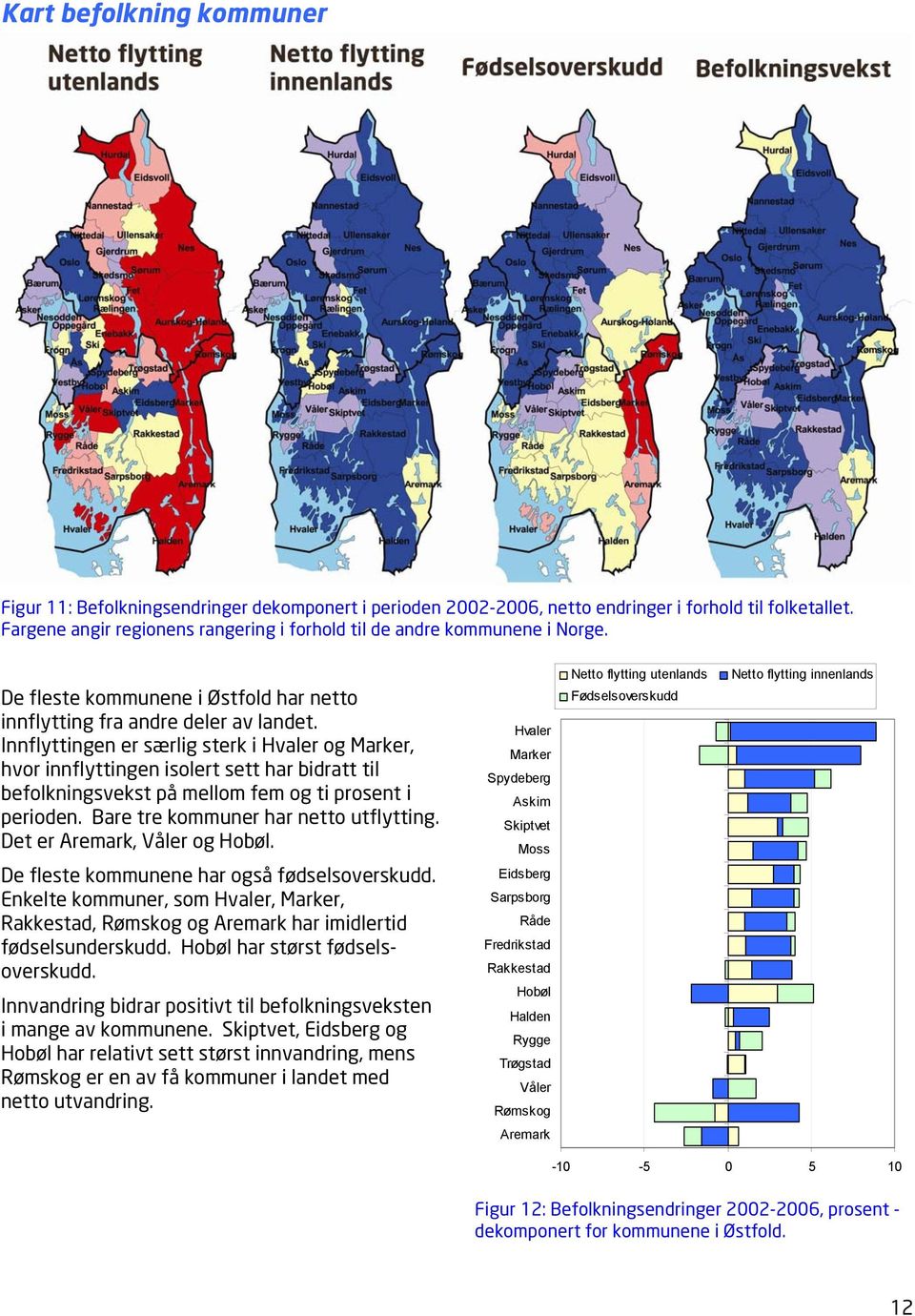 Innflyttingen er særlig sterk i Hvaler og Marker, hvor innflyttingen isolert sett har bidratt til befolkningsvekst på mellom fem og ti prosent i perioden. Bare tre kommuner har netto utflytting.