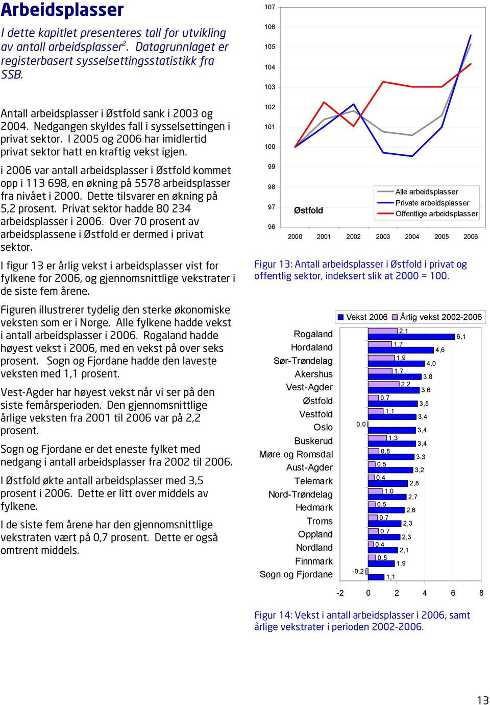 i 2006 var antall arbeidsplasser i Østfold kommet opp i 113 698, en økning på 5578 arbeidsplasser fra nivået i 2000. Dette tilsvarer en økning på 5,2 prosent.