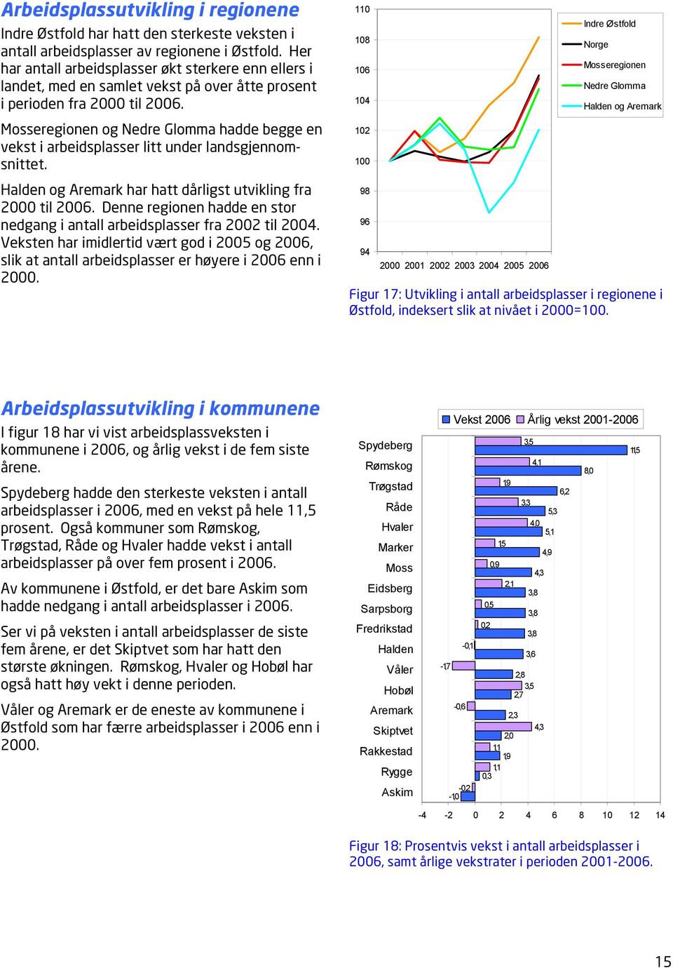 Mosseregionen og Nedre Glomma hadde begge en vekst i arbeidsplasser litt under landsgjennomsnittet. Halden og Aremark har hatt dårligst utvikling fra 2000 til 2006.