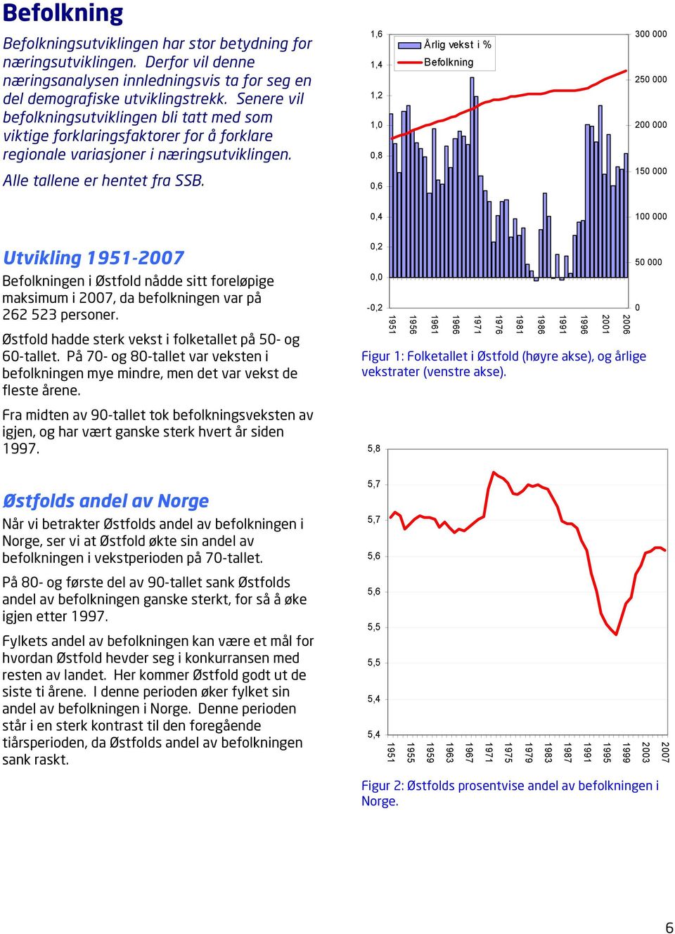 1,6 1,4 1,2 1,0 0,8 Årlig vekst i % Befolkning 300 000 250 000 200 000 Alle tallene er hentet fra SSB.