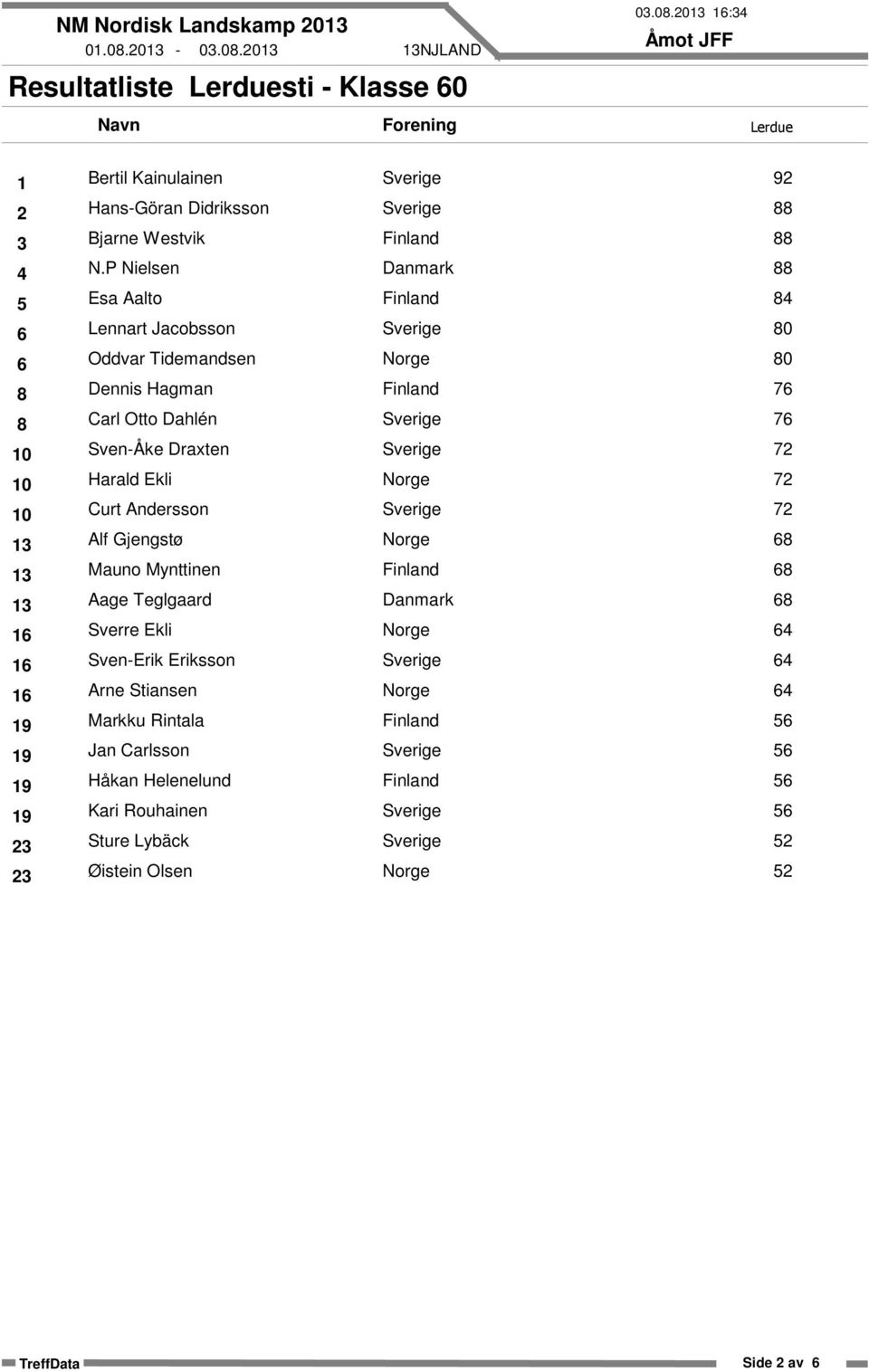 Draxten 10 Harald Ekli 10 Curt Andersson 13 Alf Gjengstø 13 Mauno Mynttinen 13 Aage Teglgaard 16 Sverre Ekli 16