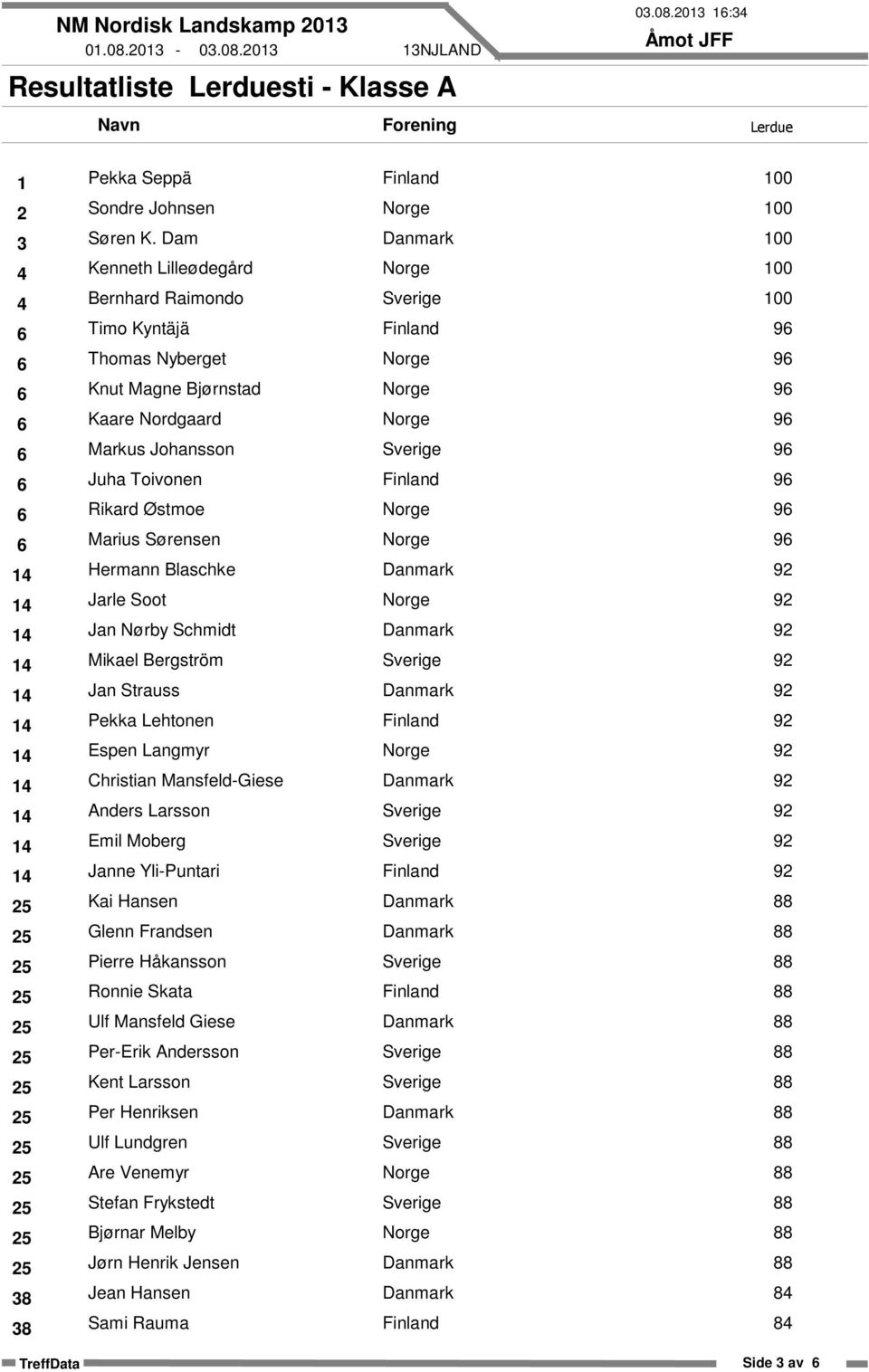 Sørensen 14 Hermann Blaschke 14 Jarle Soot 14 Jan Nørby Schmidt 14 Mikael Bergström 14 Jan Strauss 14 Pekka Lehtonen 14 Espen Langmyr 14 Christian Mansfeld-Giese 14 Anders Larsson 14